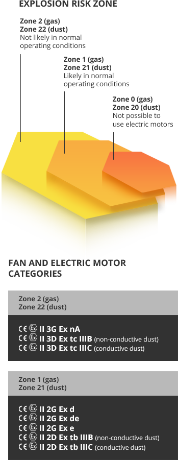 Solutions for ATEX explosive atmospheres