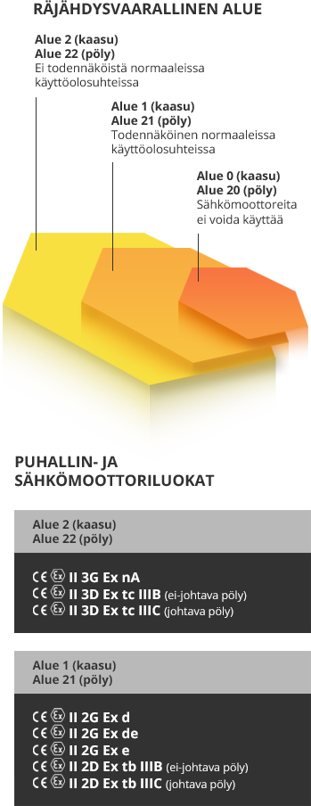 Ratkaisut räjähdysvaarallisiin tiloihin